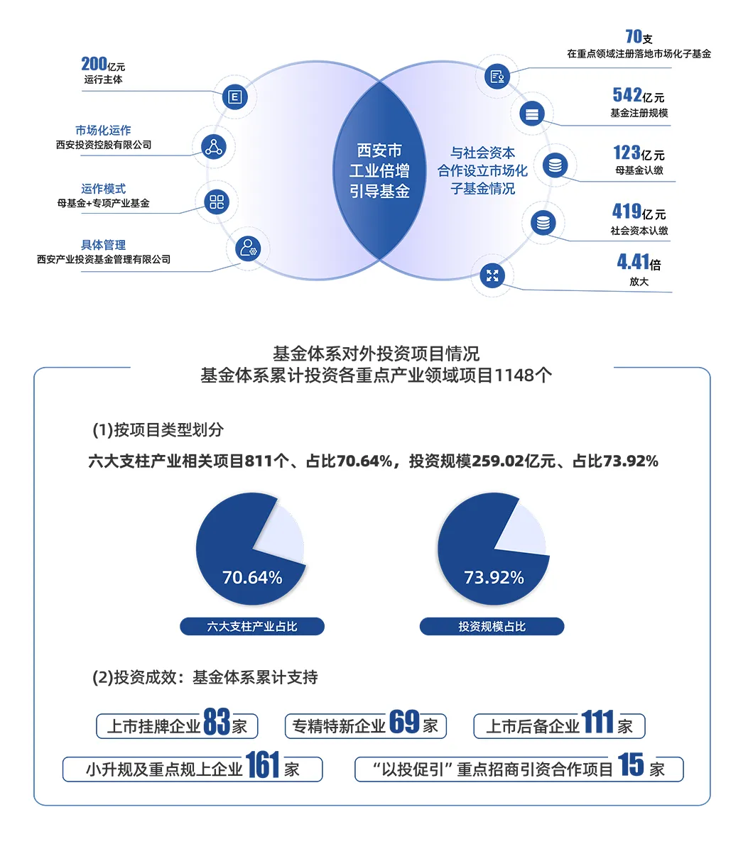 喜報 || 西安市工業(yè)倍增基金榮登投中2024年度中國最佳私募股權投資引導基金TOP30榜單