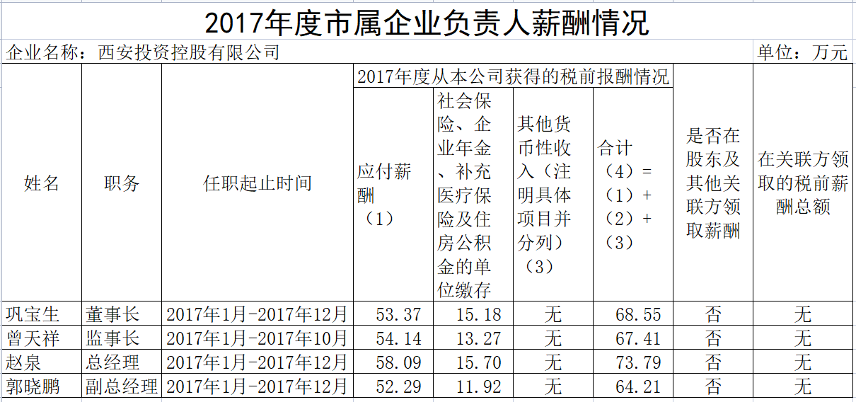 2017年度市屬企業(yè)負(fù)責(zé)人薪酬情況