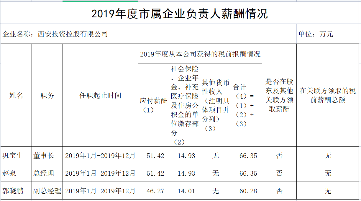 2019年度市屬企業(yè)負責人薪酬情況