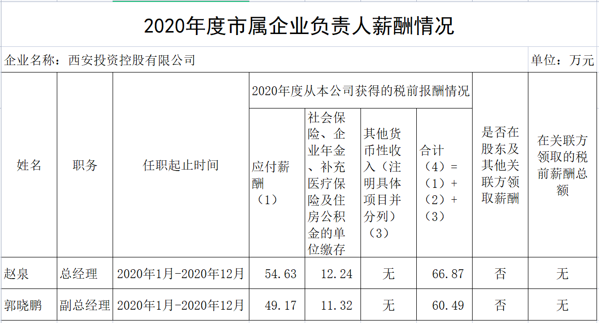 2020年度市屬企業(yè)負(fù)責(zé)人薪酬情況