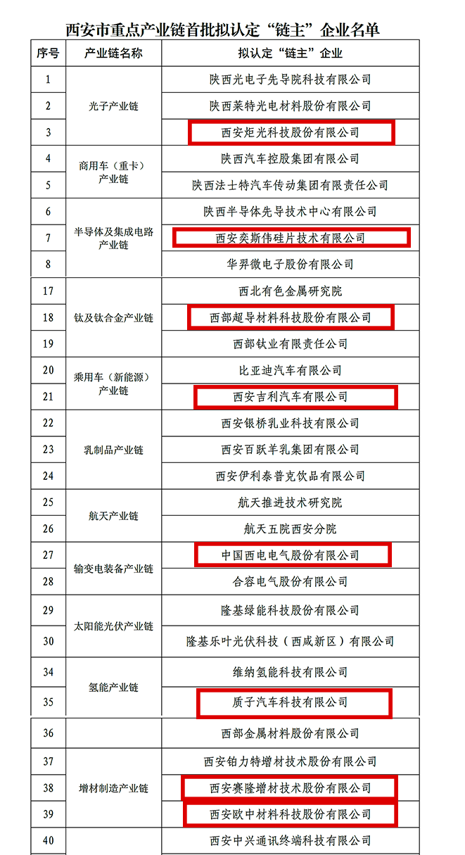 “鏈主”名單公示！西安投資控股8家已投企業(yè)入選！